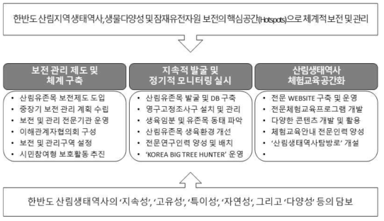 산림유존목의 보전 및 관리방향 개요