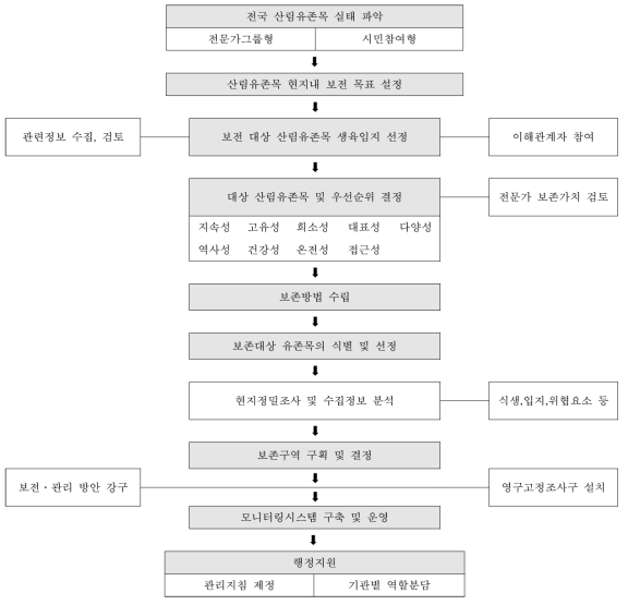 산림유존목 현지내 보전 모델