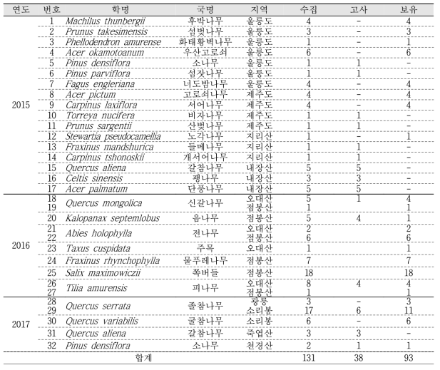 산림유존목 번식체의 생육지역 및 보유 개체수