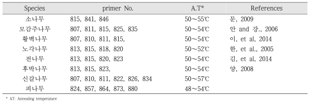 유전다양성 분석에 사용된 프라이머