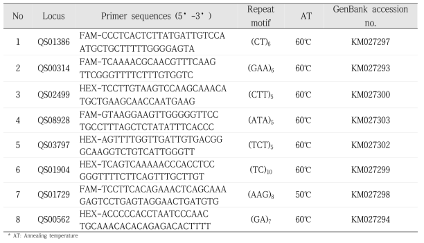 SSR 유전다양성 분석에 사용된 Microsatellite marker