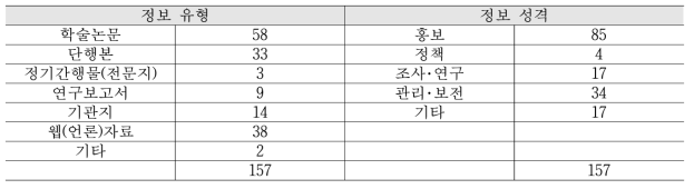 문헌 및 정보 수집 현황