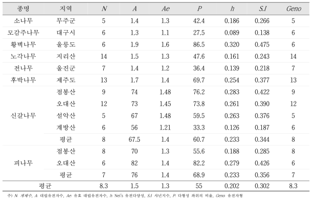 I-SSR 마커를 이용한 산림유존목 집단의 유전다양성