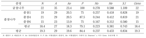 SSR 마커를 이용한 산림유존목 집단의 유전다양성