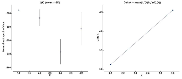 STRUCTURE 방법을 이용하여 시뮬레이션한 로그-후드 값과 ln값의 변동율에 근거한 ΔK 값