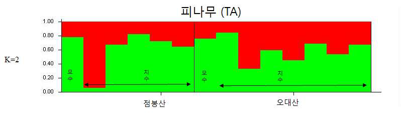 STRUCTURE 방법을 이용한 가상의 군집 수(K=2)의 시뮬레이션