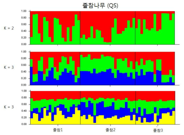 STRUCTURE 방법을 이용한 가상의 군집 수 (K=2-4)의 시뮬레이션