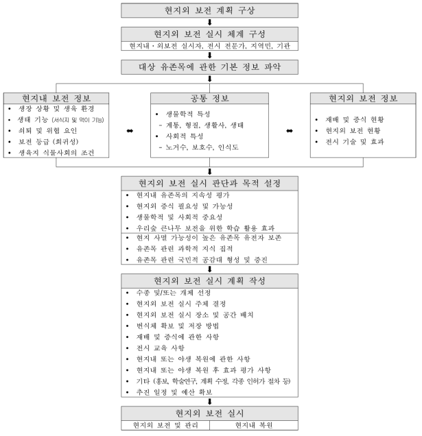 산림유존목의 현지외 보전 모델