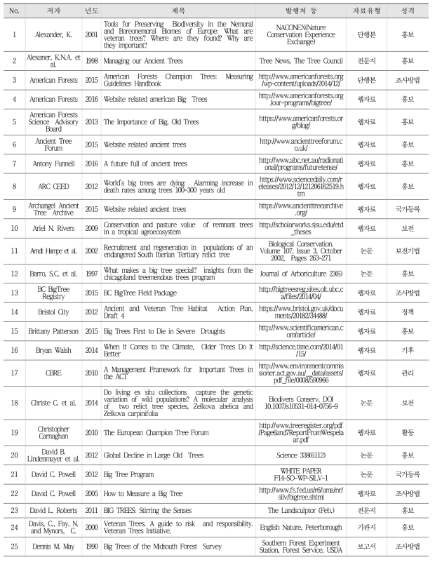 산림유존목 관련 해외수집정보 목록