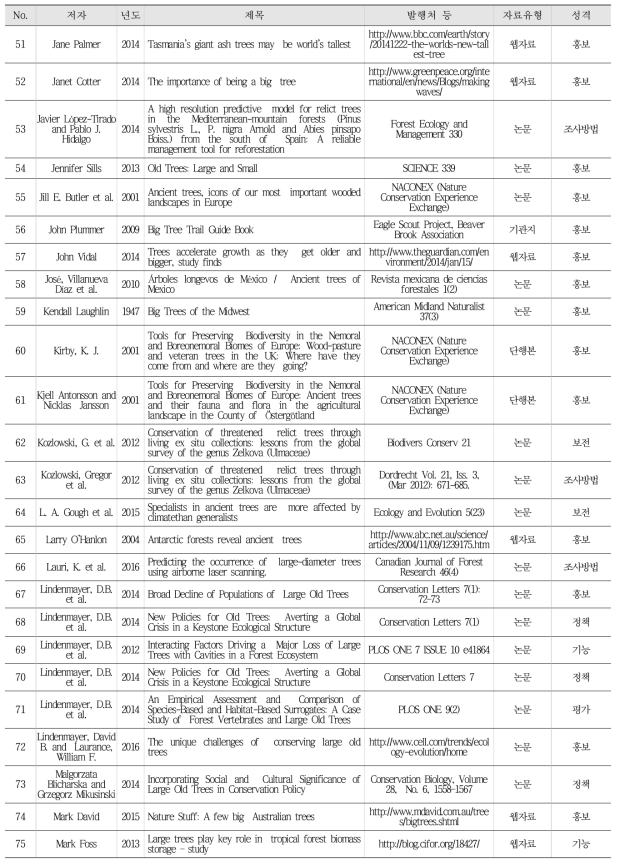 산림유존목 관련 해외수집정보 목록