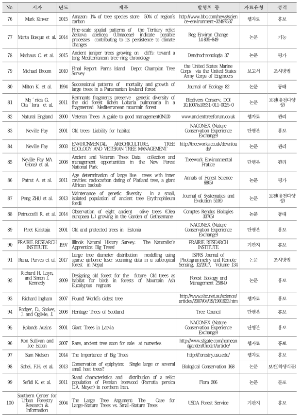 산림유존목 관련 해외수집정보 목록