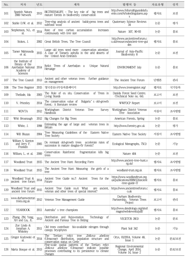 산림유존목 관련 해외수집정보 목록
