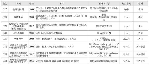 산림유존목 관련 해외수집정보 목록