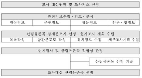 산림유존목 조사 대상지 탐색 및 선정 과정 모식도