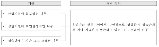 산림유존목 개념 정의