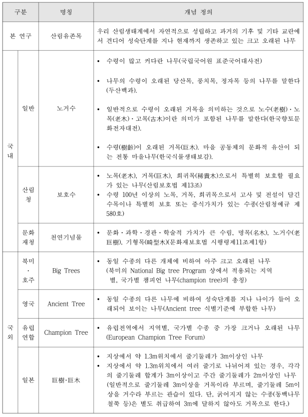 국내･외 크고 오래된 나무 관련 개념 정의 요약