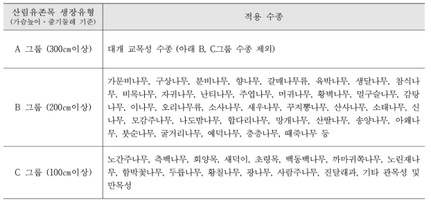 산림유존목의 생장유형별 적용 수종 예시