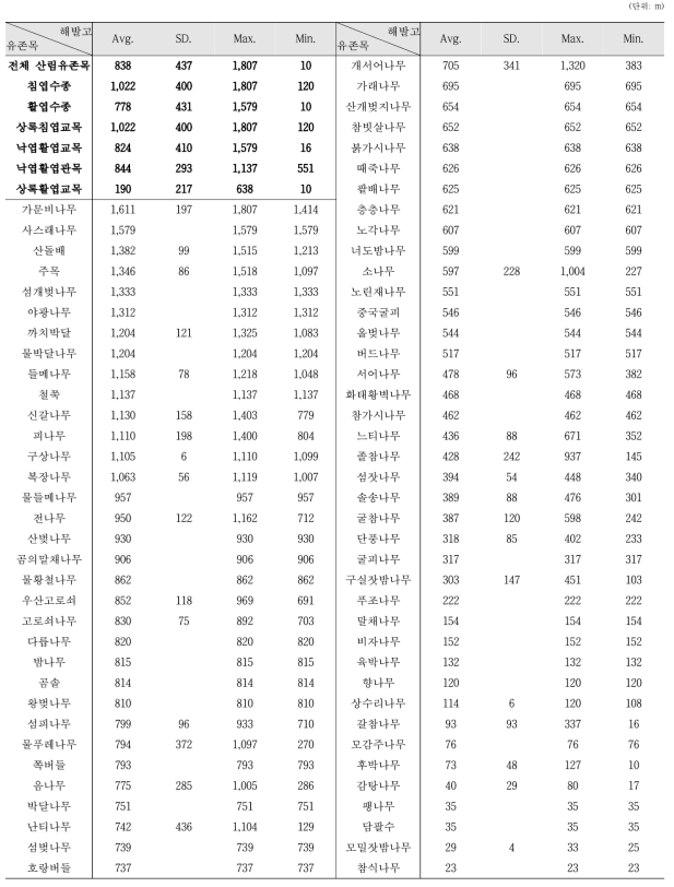 산림유존목의 해발고 분포 경향