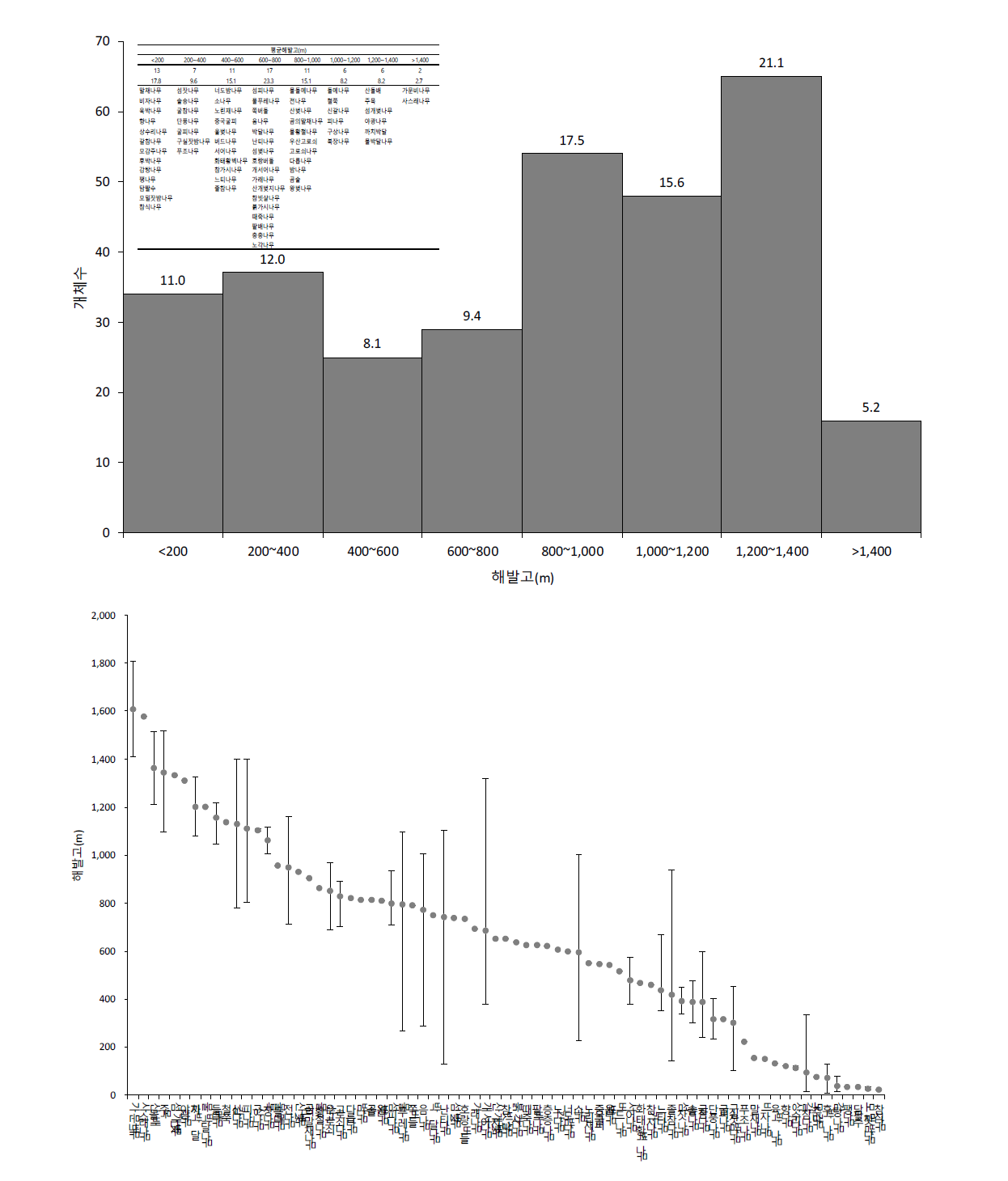 산림유존목의 해발고별 개체수 분포·출현빈도(상)와 수종별 해발고 분포 범위(하)