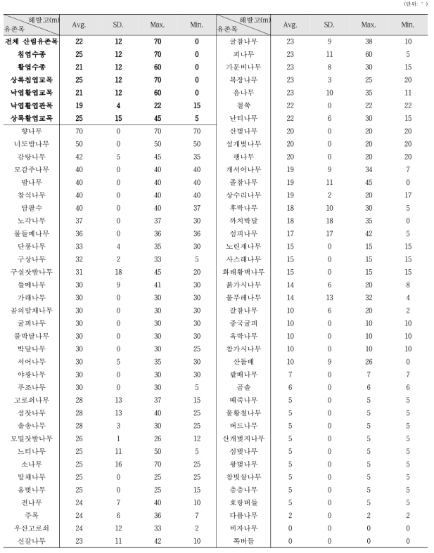 산림유존목 분포지의 사면경사 분포 경향