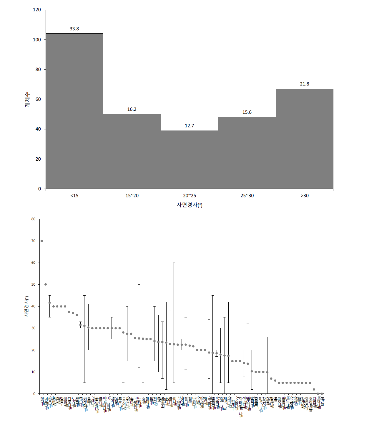산림유존목 분포지의 사면경사 구간별 개체수·출현빈도(상)와 수종별 사면경사 분포 범위(하)