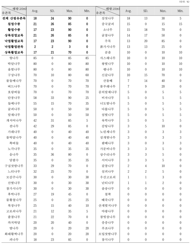 산림유존목 분포지의 노암율 분포 경향