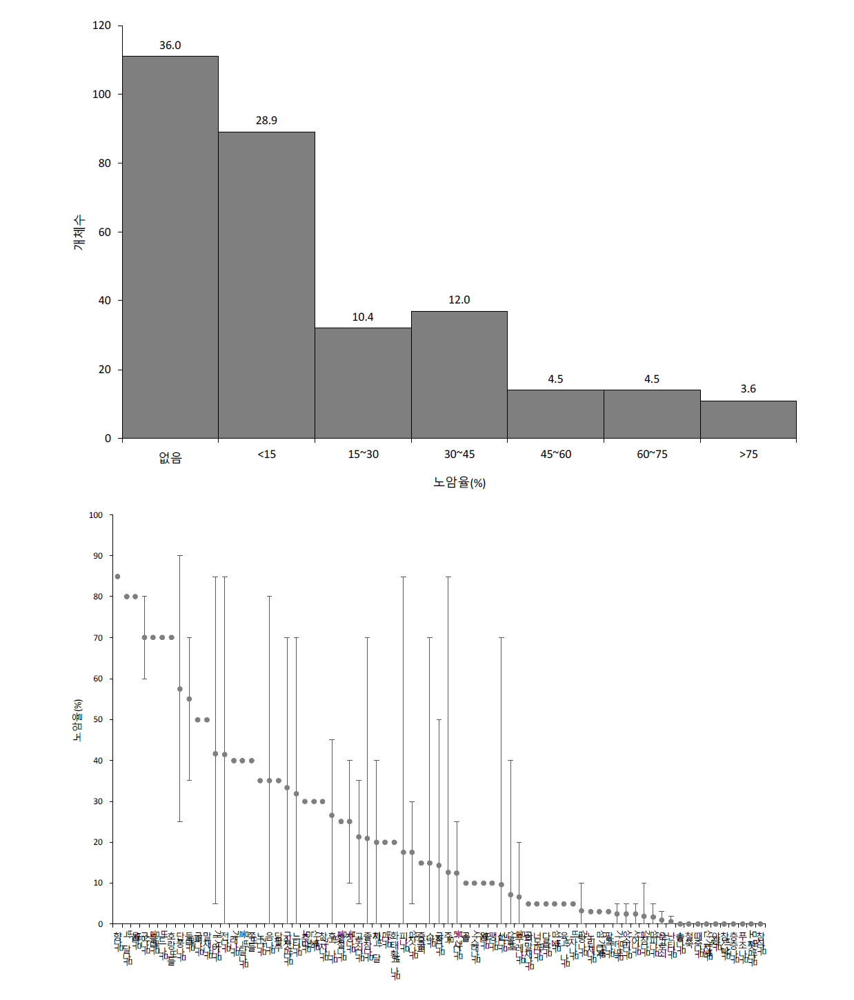 산림유존목 분포지의 노암율 구간별 개체수·출현빈도(상)와 수종별 노암율 분포 범위(하)