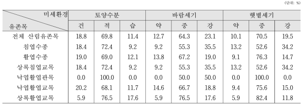 산림유존목 생육임지의 토양수분, 바람세기 및 햇볕세기 경향