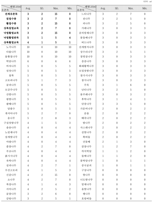 산림유존목 분포지의 낙엽층 두께 분포 경향