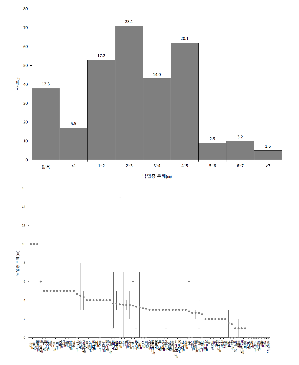산림유존목 분포지의 낙엽층 두께 구간별 개체수·출현빈도(상)와 수종별 낙엽층 두께 분포 범위(하)