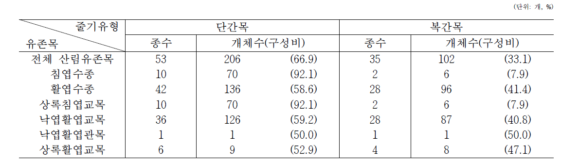 산림유존목 줄기유형별 구성 현황