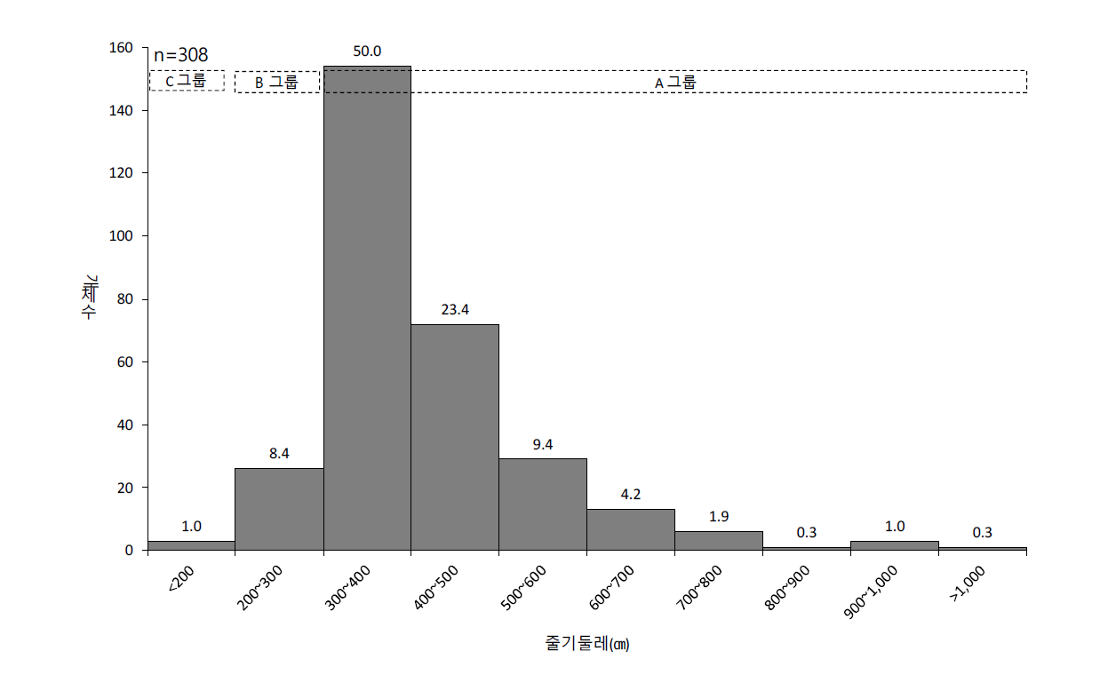 산림유존목의 줄기둘레 구간별 개체수와 출현빈도