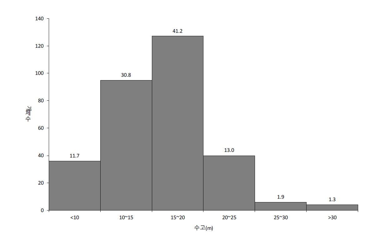 산림유존목의 수고 구간별 개체수와 출현빈도