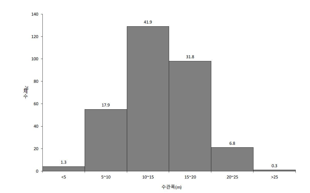 산림유존목의 수관폭 구간별 개체수와 출현빈도