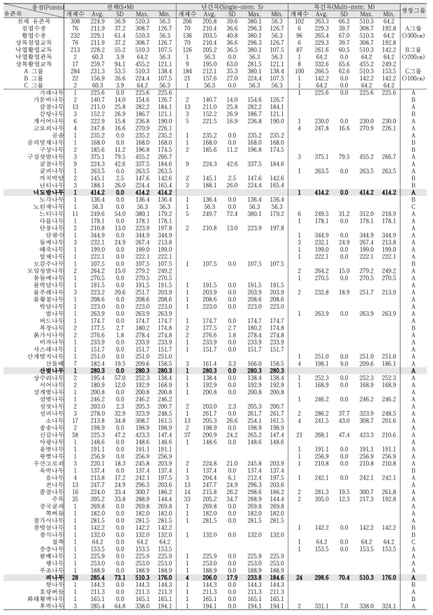 산림유존목의 생장 크기 총합평가