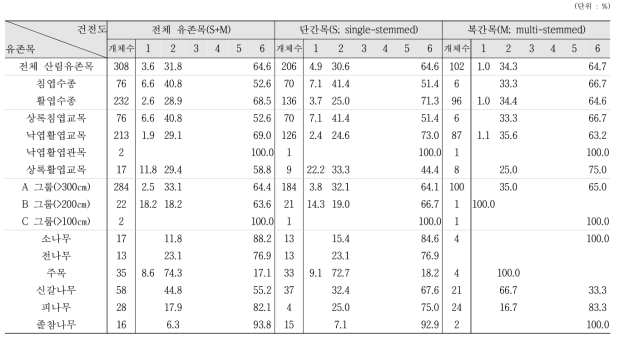 산림유존목의 건전도 유형별 구성 경향