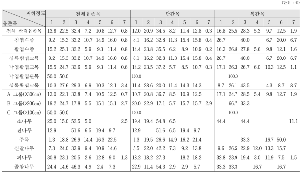 산림유존목의 피해정도 유형별 구성 경향