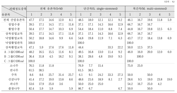 산림유존목의 피해정도 유형 중복정도 구성 경향