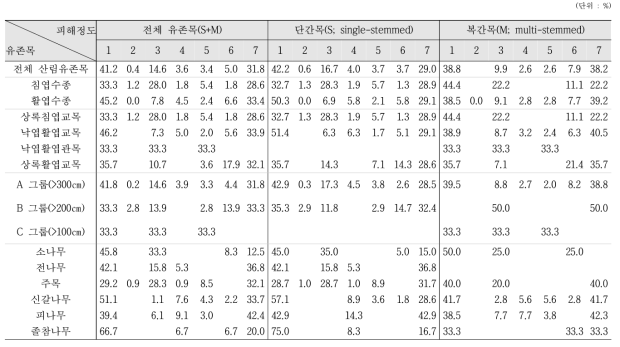 산림유존목의 피해원인 유형별 구성 경향