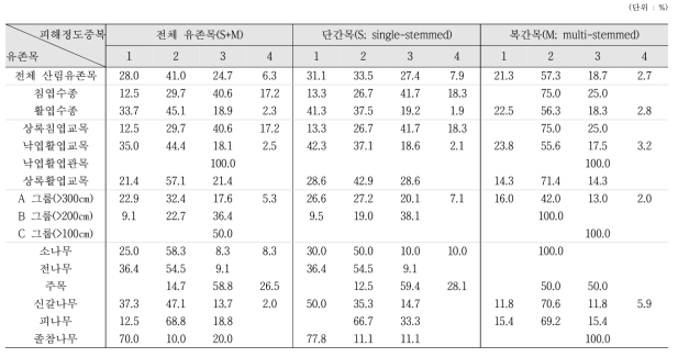 산림유존목의 피해원인 유형 중복정도 구성 경향