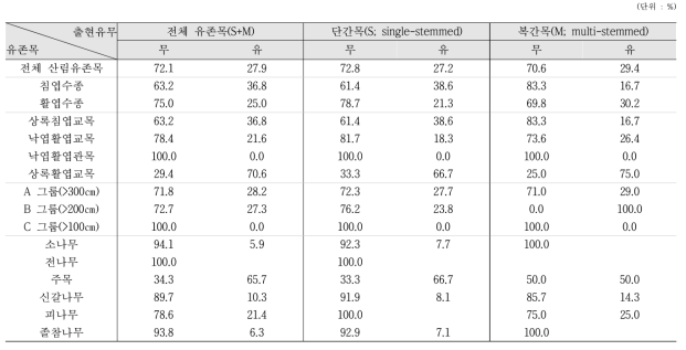 산림유존목 의존식물 출현유무 구성 경향