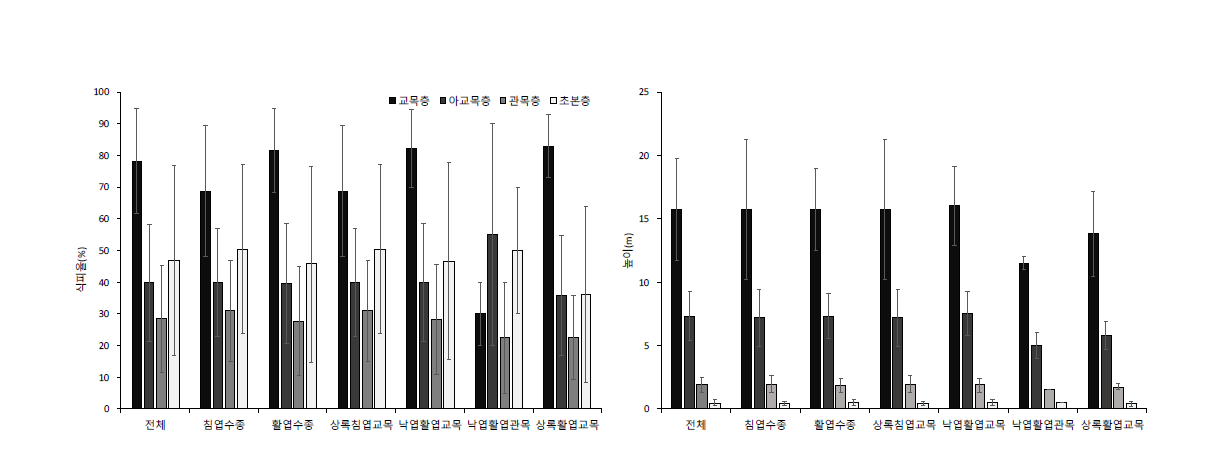 산림유존목 생육임분의 층위별 식피율과 높이