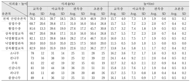 산림유존목 생육임분의 층위별 식피율과 높이 구성 경향