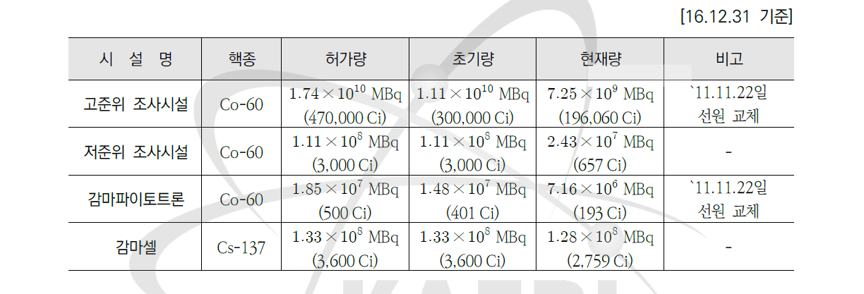 밀봉선원 보유현황