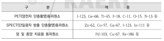 사이클로트론 생산 핵종