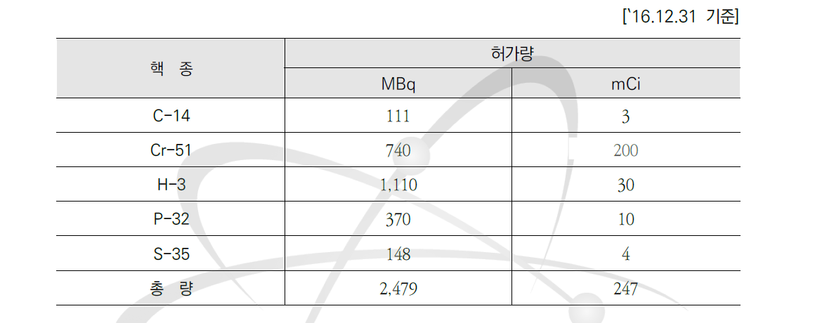 본관동 128호 허가핵종 및 허가량