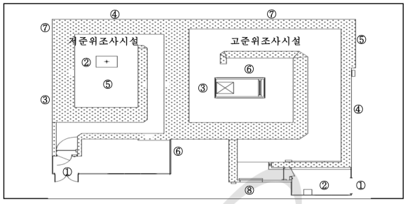 고.저준위 조사시설 공간선량률 측정위치