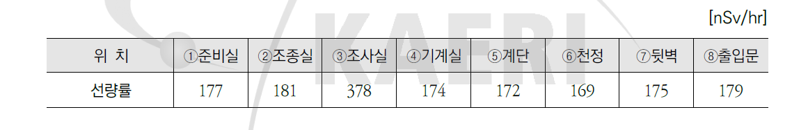 2016년 고준위 조사시설 평균 공간선량률