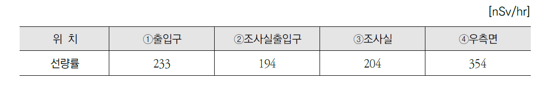 2016년 감마셀 평균 공간선량률