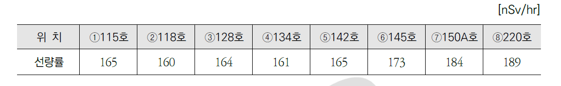 2016년 RI-Biomics 평균 공간선량률